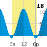 Neponset River tide chart for Wednesday, September 18, 2024
