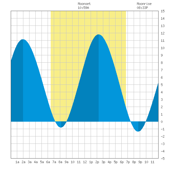 Neponset River tide chart for Saturday, September 21, 2024