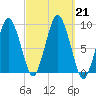 Neponset River tide chart for Saturday, September 21, 2024
