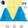 Neponset River tide chart for Tuesday, September 24, 2024