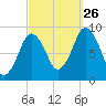 Neponset River tide chart for Thursday, September 26, 2024