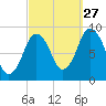 Neponset River tide chart for Friday, September 27, 2024