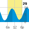 Neponset River tide chart for Sunday, September 29, 2024