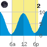 Neponset River tide chart for Monday, September 2, 2024