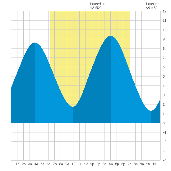 Neponset River tide chart for Monday, September 9, 2024