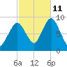 Neponset River tide chart for Friday, October 11, 2024