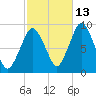 Neponset River tide chart for Sunday, October 13, 2024