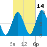 Neponset River tide chart for Monday, October 14, 2024