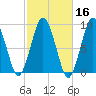 Neponset River tide chart for Wednesday, October 16, 2024