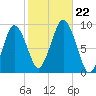 Neponset River tide chart for Tuesday, October 22, 2024