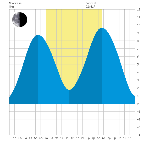 Neponset River tide chart for Thursday, October 24, 2024