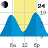 Neponset River tide chart for Thursday, October 24, 2024