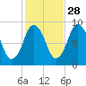 Neponset River tide chart for Monday, October 28, 2024
