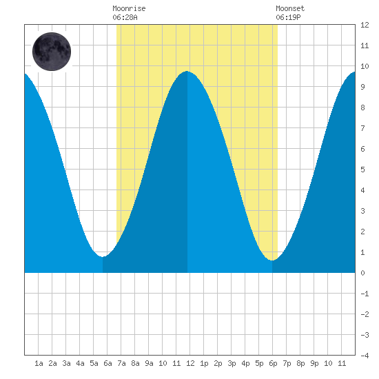 Neponset River tide chart for Wednesday, October 2, 2024
