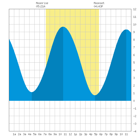 Neponset River tide chart for Wednesday, October 30, 2024