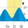 Neponset River tide chart for Wednesday, October 9, 2024