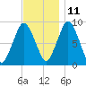 Neponset River tide chart for Monday, November 11, 2024