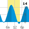 Neponset River tide chart for Thursday, November 14, 2024