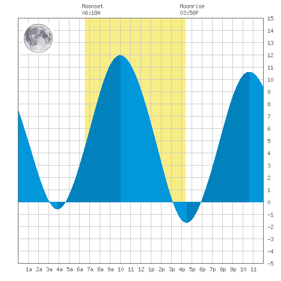 Neponset River tide chart for Friday, November 15, 2024