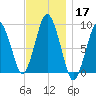 Neponset River tide chart for Sunday, November 17, 2024