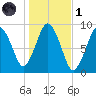 Neponset River tide chart for Friday, November 1, 2024