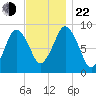 Neponset River tide chart for Friday, November 22, 2024