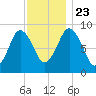 Neponset River tide chart for Saturday, November 23, 2024