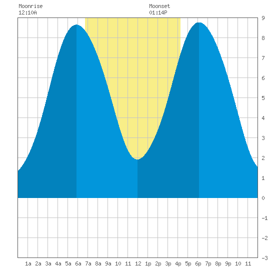 Neponset River tide chart for Sunday, November 24, 2024