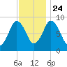 Neponset River tide chart for Sunday, November 24, 2024