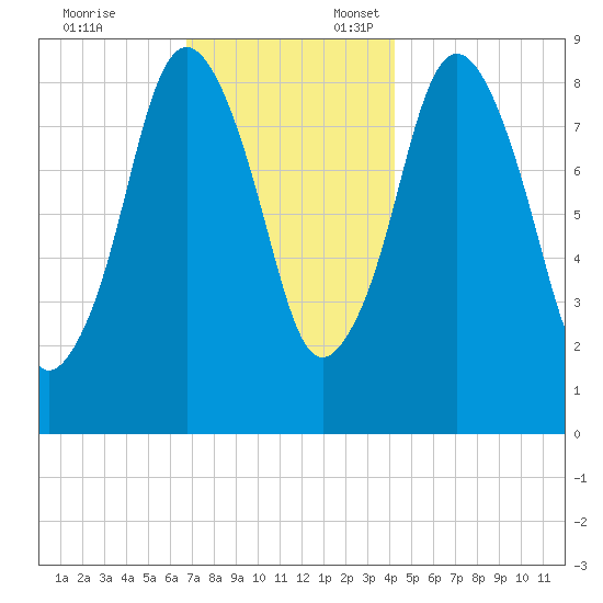 Neponset River tide chart for Monday, November 25, 2024