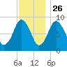 Neponset River tide chart for Tuesday, November 26, 2024