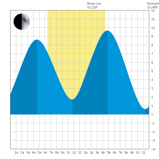 Neponset River tide chart for Saturday, November 9, 2024
