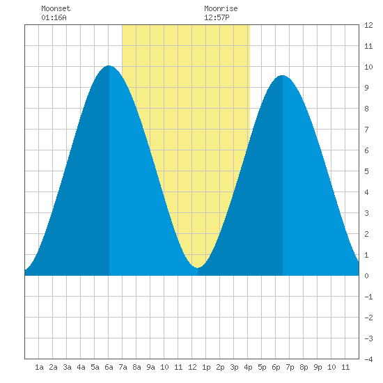 Neponset River tide chart for Tuesday, December 10, 2024