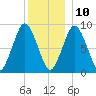 Neponset River tide chart for Tuesday, December 10, 2024