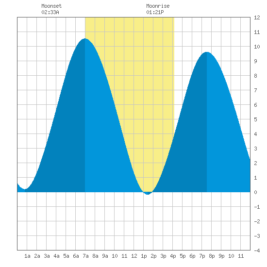 Neponset River tide chart for Wednesday, December 11, 2024