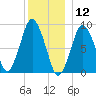 Neponset River tide chart for Thursday, December 12, 2024