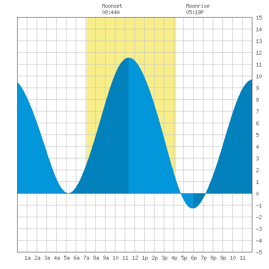 Neponset River tide chart for Monday, December 16, 2024