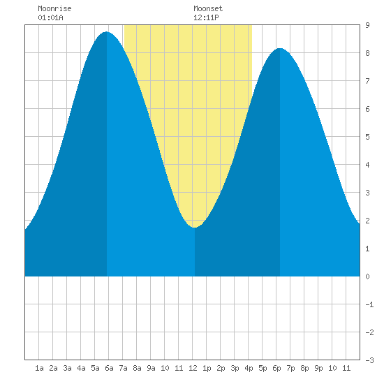 Neponset River tide chart for Tuesday, December 24, 2024