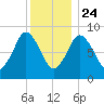 Neponset River tide chart for Tuesday, December 24, 2024