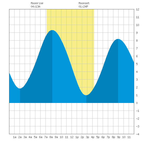 Neponset River tide chart for Friday, December 27, 2024