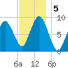 Neponset River tide chart for Thursday, December 5, 2024