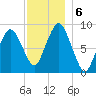 Neponset River tide chart for Friday, December 6, 2024