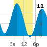 Neponset River tide chart for Saturday, January 11, 2025