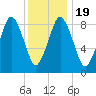 Neponset River tide chart for Sunday, January 19, 2025