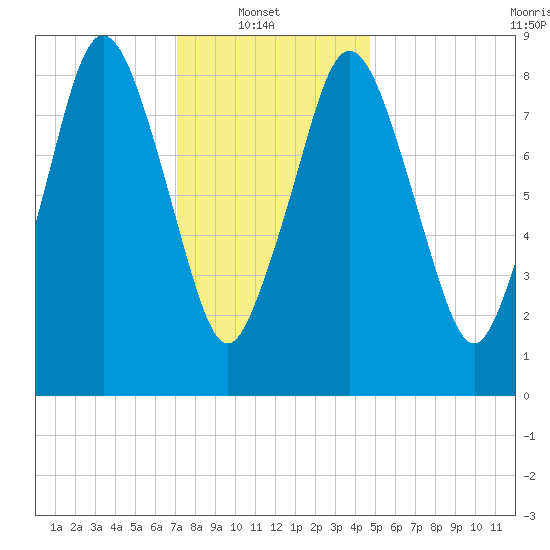 Neponset River tide chart for Monday, January 20, 2025