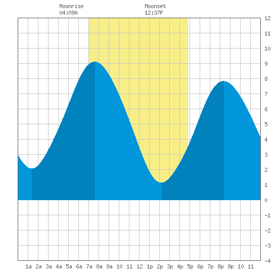 Neponset River tide chart for Saturday, January 25, 2025