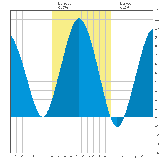 Neponset River tide chart for Thursday, January 30, 2025
