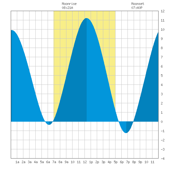 Neponset River tide chart for Friday, January 31, 2025
