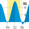 Neponset River tide chart for Friday, January 31, 2025