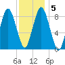 Neponset River tide chart for Sunday, January 5, 2025